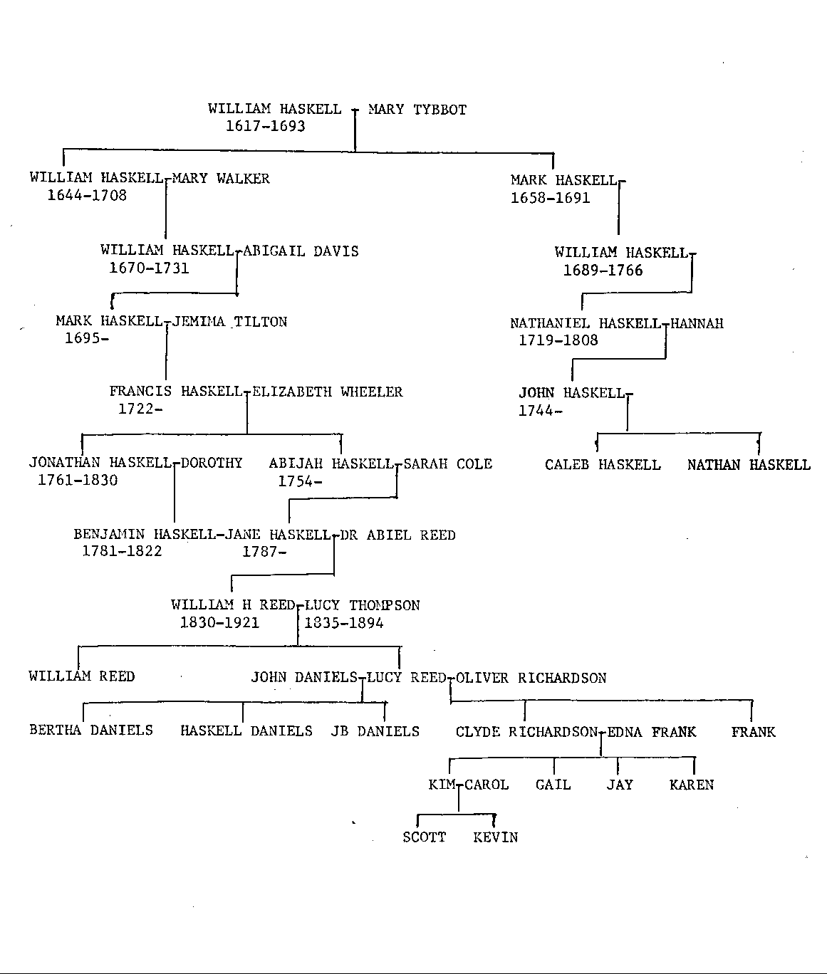 Richardson Family History